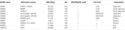 Insights on Human Small Heat Shock Proteins and Their Alterations in Diseases